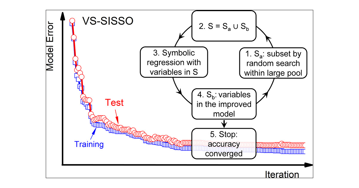 Innov_Materials's tweet card. Symbolic regression offers a promising avenue for describing the structure–property relationships of materials with explicit mathematical expressions, yet it meets challenges when the key variables...