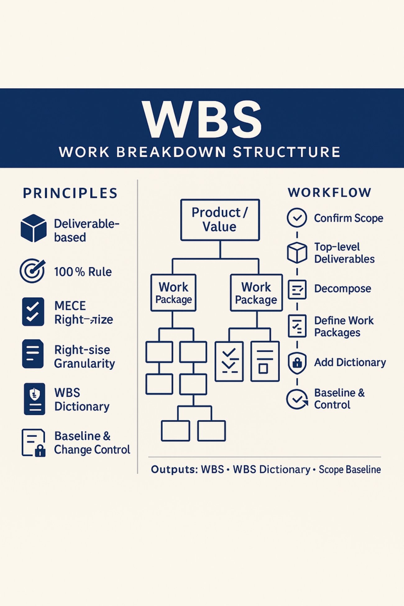 X_okpy's tweet card. WBS（Work Breakdown Structure）完全ガイド：PMBOKに基づく“ブレない範囲管理”の作り方 WBS（作業分解構造）は、プロジェクトの範囲（何を作るか）を成果物中心に階層化して可視化する図・リストです。PMBOKでは範囲マネジメントの中核成果物として位置づけられ、スケジュール、コスト、リスク、品…