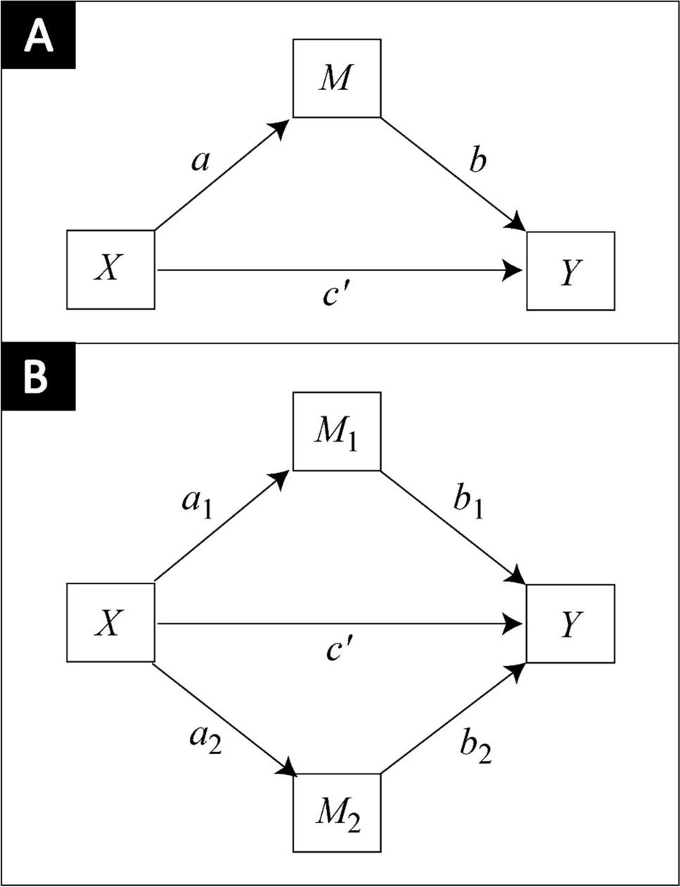 jacobjcoutts's tweet card. Behavior Research Methods - Mediation analysis is widely used to test and inform theory and debate about the mechanism(s) by which causal effects operate, quantitatively operationalized as an...