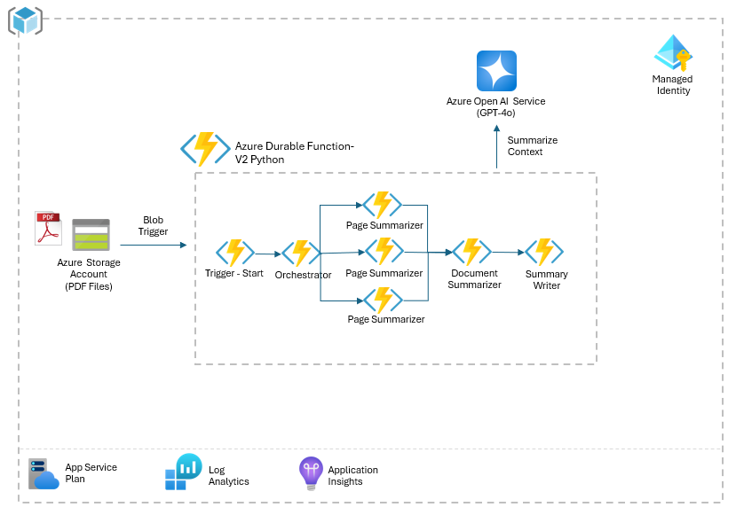 JonScholtesTech's tweet card. This project demonstrates summarizing large documents with Azure OpenAI and Durable Functions, using a Fan-out/Fan-in pattern to process sections in parallel and compile a cohesive summary. It ensu...
