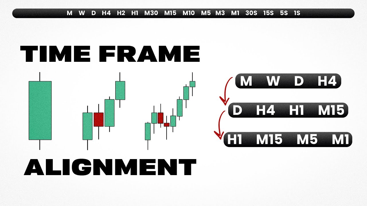 daytradingrauf's tweet card. Aligning Time Frames Is What You Are MISSING