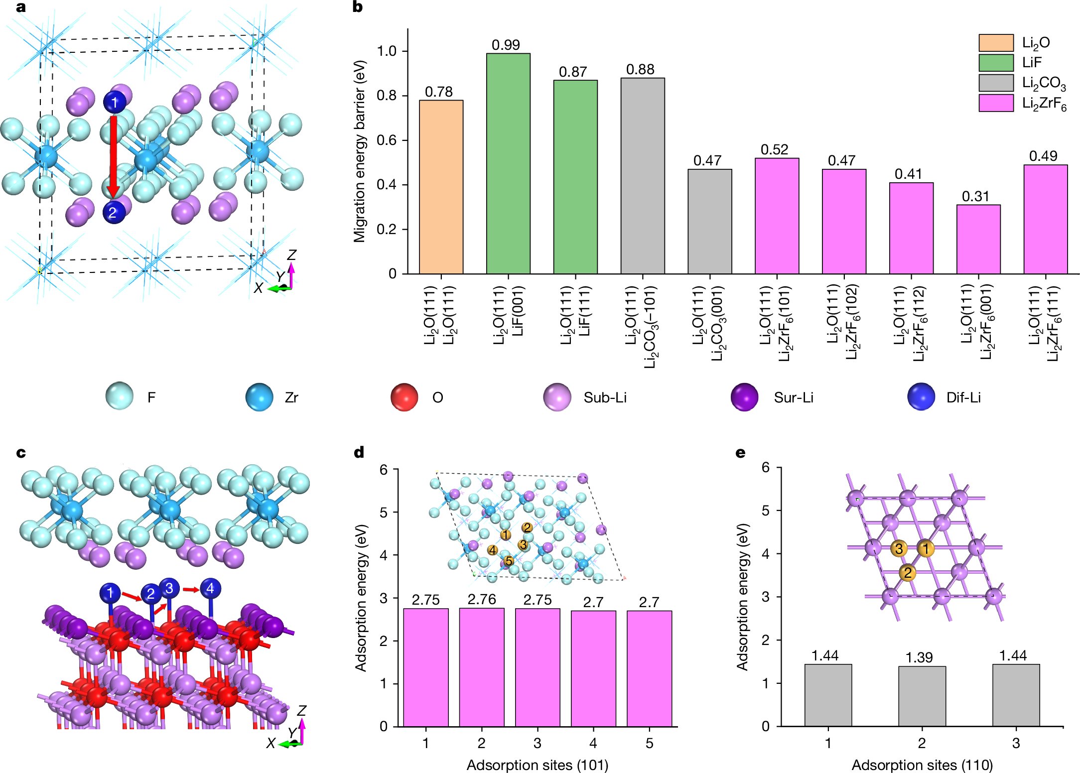 Nature's tweet card. Nature - Adding excess m-Li2ZrF6 (monoclinic) nanoparticles to a commercial LiPF6-containing carbonate electrolyte forms a stable interphase rich in t-Li2ZrF6 (trigonal), enhancing Li-ion transfer,...