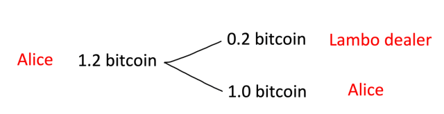 parman_the's tweet card. Translations: Ukrainian 🇺🇦 Portuguese 🇵🇹 This text is taken from a longer article about Coinjoins. Unspent Transaction Output (UTXO) “UTXO” is a horrible, horrible name. While it accurate…