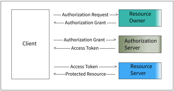 MoisesGamio's tweet card. OAuth is an authorization framework many companies use to secure access to its protected resources.