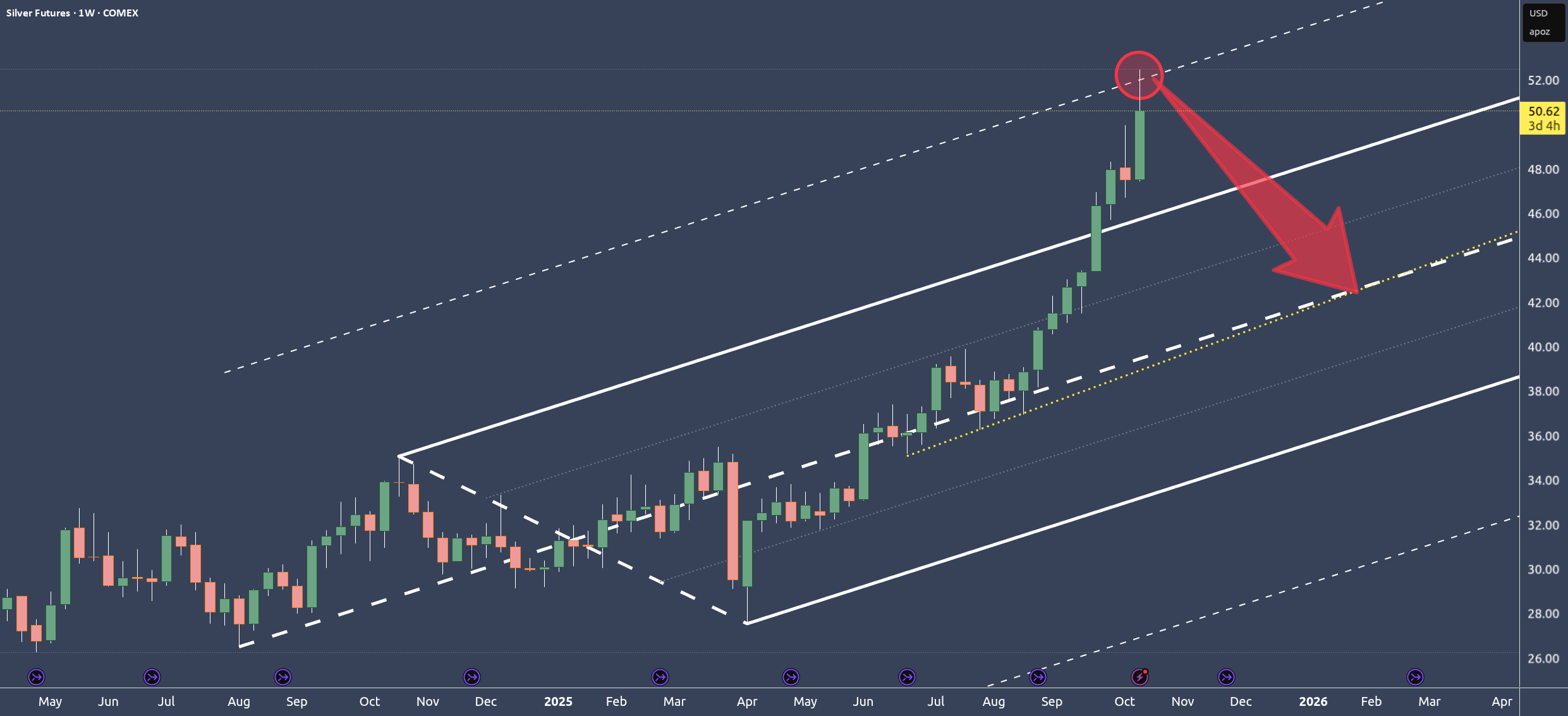 HowToChart's tweet card. 🔱 I like risk. Specially when it's skewed to my favor 🔱 WL1 has been reached, and the market is wildly overextended. Is it crazy to stand in front of this speeding train? Absolutely — if you don’t...