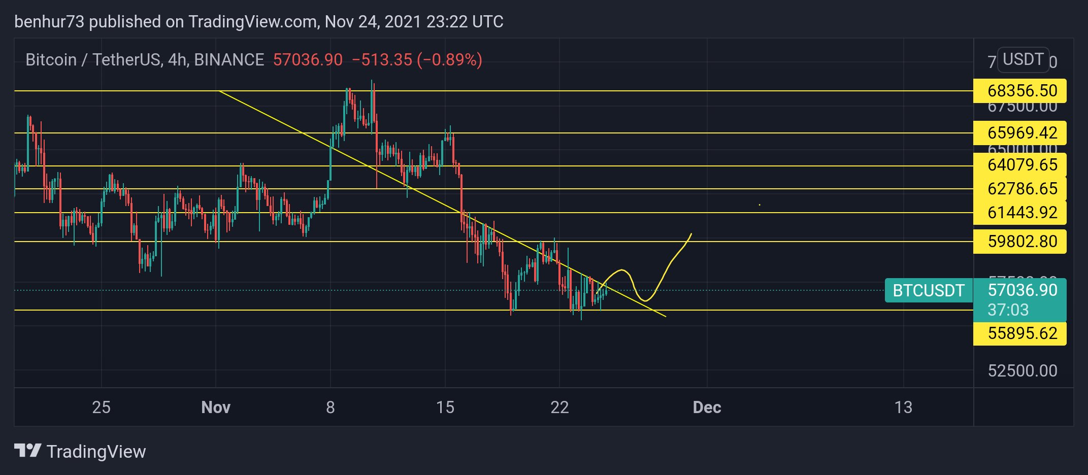 BitCodOfficial's tweet card. BINANCE:BTCUSDT Chart Image by benhur73