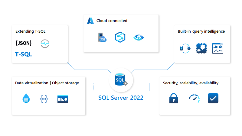 sqlserver2022's tweet card. Today we are excited to announce the General Availability of SQL Server 2022, a hybrid data platform powered by security, performance, and availability. Read the announcement by Rohan Kumar, Corpor...