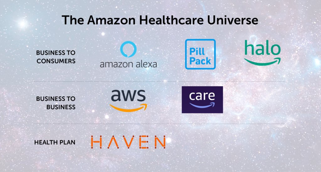 ArrayAdvisors's tweet card. Amazon’s investments in the healthcare sector point to an emerging offering to rival traditional healthcare services. We break down the reasons why the company needs the healthcare sector, its...