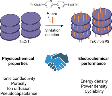 NanochemistryL's tweet card. This study explores the covalent functionalization of Ti3C2Tx using 5,5′-bis(triisopropoxysilyl)-2,2′-bipyridine in different solvents, revealing that only m-xylene enables effective covalent...