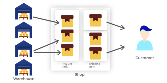 theTiagoSampaio's tweet card. In the ever-evolving world of e-commerce, inventory management plays a critical role in ensuring a seamless customer experience. For Magento 2 developers, and merchants, the introduction of Multi-S…
