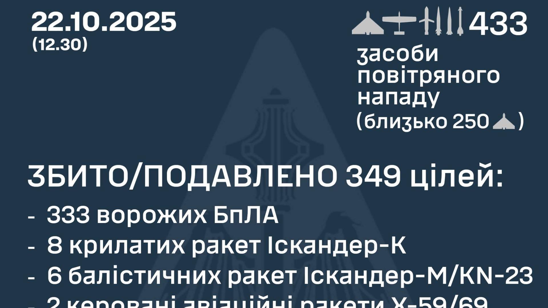 rockfish31's tweet card. 　2025年10月22日のウクライナに対するロシア軍の長距離ドローン・ミサイル攻撃は合計433飛来（ドローン405機＋ミサイル28発）でした。首都キーウも攻撃を受けており、ゼレンスキー大統領は「攻撃は