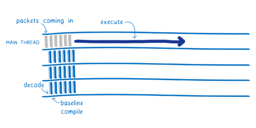 TechDotIO's tweet card. People call WebAssembly a game changer because it makes it possible to run code on the web faster. Some speedups are already present, and some are yet to come. With ...