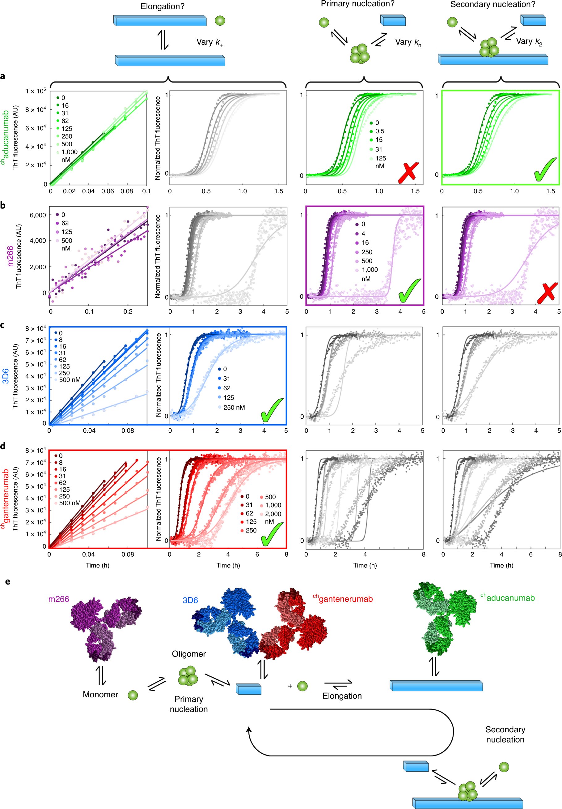 KnowlesLabCamb's tweet card. Nature Structural & Molecular Biology - The effects of four antibodies on the aggregation pathway of Aβ are examined via an in-depth kinetics approach, revealing the specific molecular...