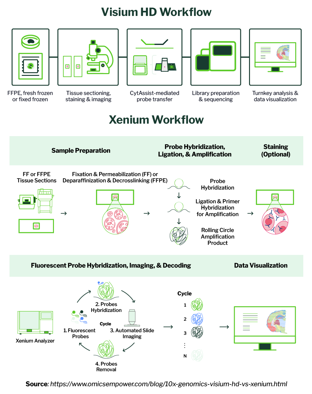 SigniosBio's tweet card. Compare 10x Genomics Visium HD and Xenium Prime 5K for spatial transcriptomics. Explore chemistry, resolution, FFPE compatibility, and application fit for discovery vs targeted research. Advanced...