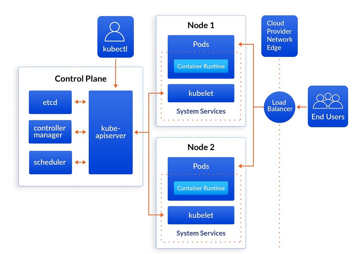 NaveenS16's tweet card. Am sure you will love this article . This article explains a very good overview of kubernetes architecture .the contents starts from…
