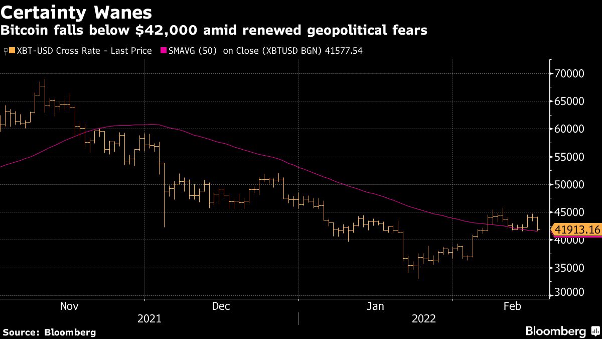 crypto's tweet card. Bitcoin fell below $41,000, testing its 50-day moving average, as renewed fears of a possible Ukraine invasion by Russia weighed on global markets including risk assets.