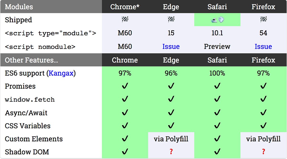 JavaScriptDaily's tweet card. ES6 modules are now supported in Chrome, from 61 onwards—they also work in older versions, but you’ll have to enable the Experimental Web…