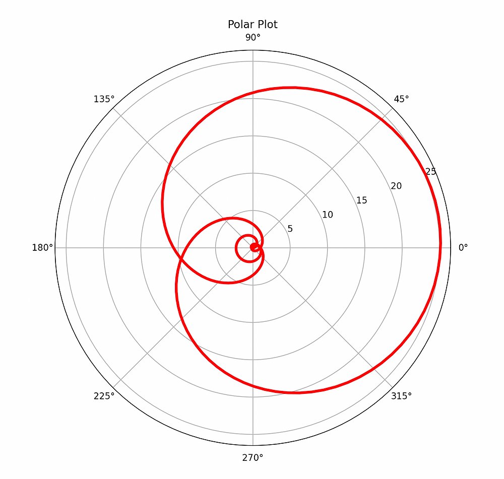 Vatsek's tweet card. import matplotlib.pyplot as plt import numpy as np theta = np.linspace(0, 12*np.pi, 500) r = theta**(np.cos(theta/4)) plt.polar(theta, r, color='red', linewidth=3) plt.title("Polar Plot") plt.show(...