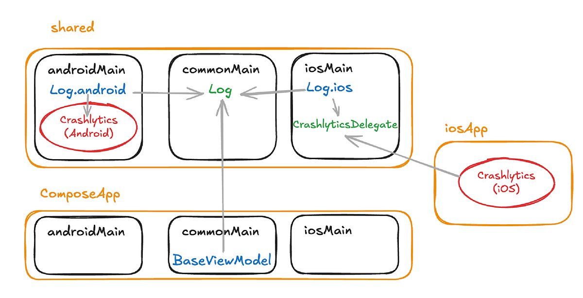 proandroiddev's tweet card. Hands-on experience I’ve gained while developing Compose Multiplatform over the past two years.