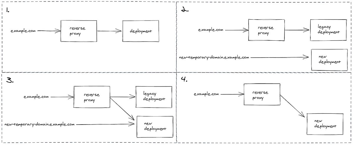 blakeyoder's tweet card. Migrating to EKS with zero downtime