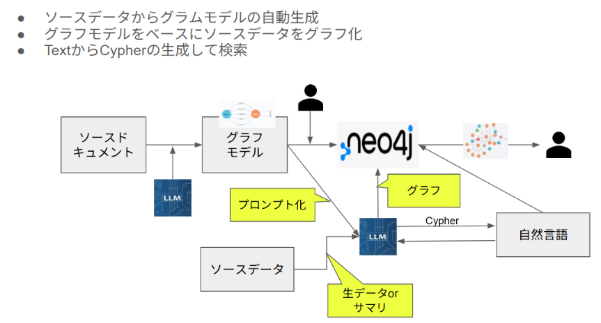 CL_toyama's tweet card. AI, ChatGPT＆AI, GraphRAG, lee, LLM, Neo4j, データ​​マネジメント |ー全工程を LLM のコンソール上で完結ー 背景 「ユーザーがソースデータをただ PUSH