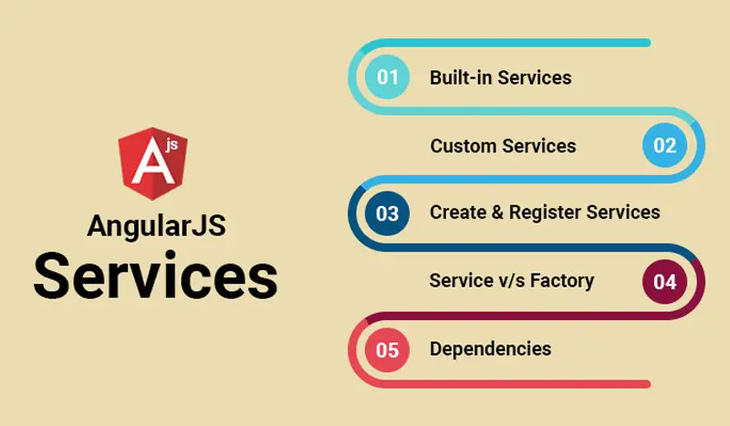 OdiTekSolutions's tweet card. What are Services In AngularJS? AngularJS services are JavaScript functions for the specific tasks, which can be reused throughout the application. Get best AngularJS development services from OdiTek...