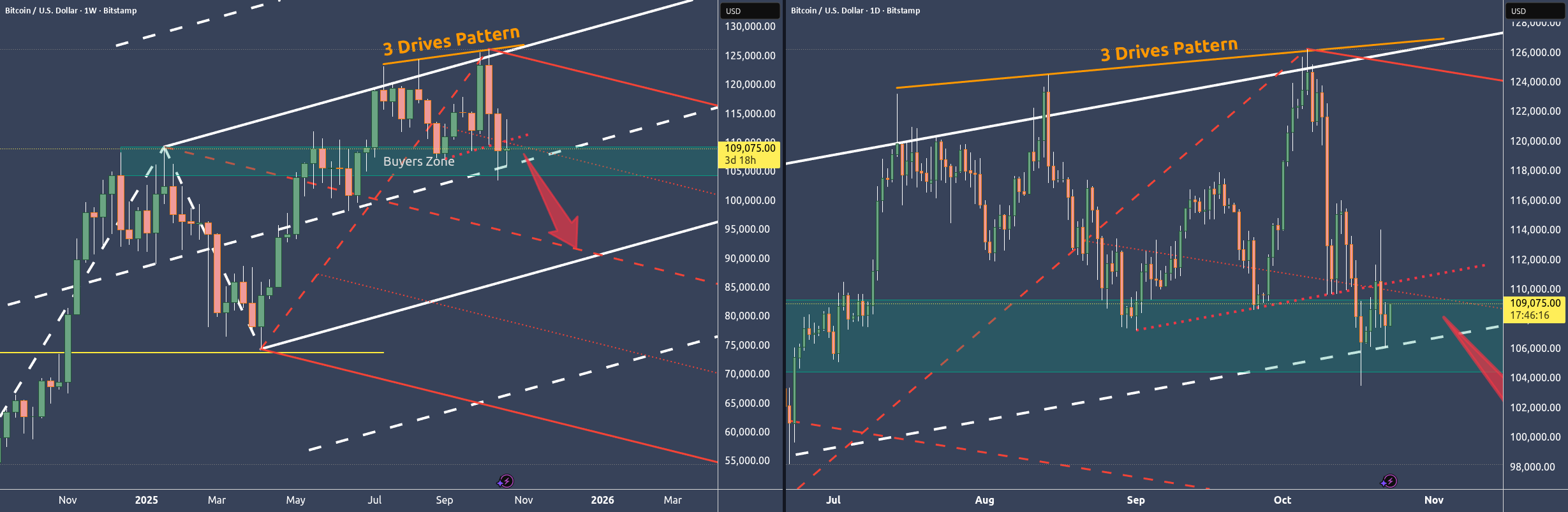 HowToChart's tweet card. 🔱 The Buyers’ Zone represents the last major support before price potentially drops toward the red centerline. 🔱 👉 The 3-Drives pattern, signaling exhaustion in the current move. 👉 Broader...