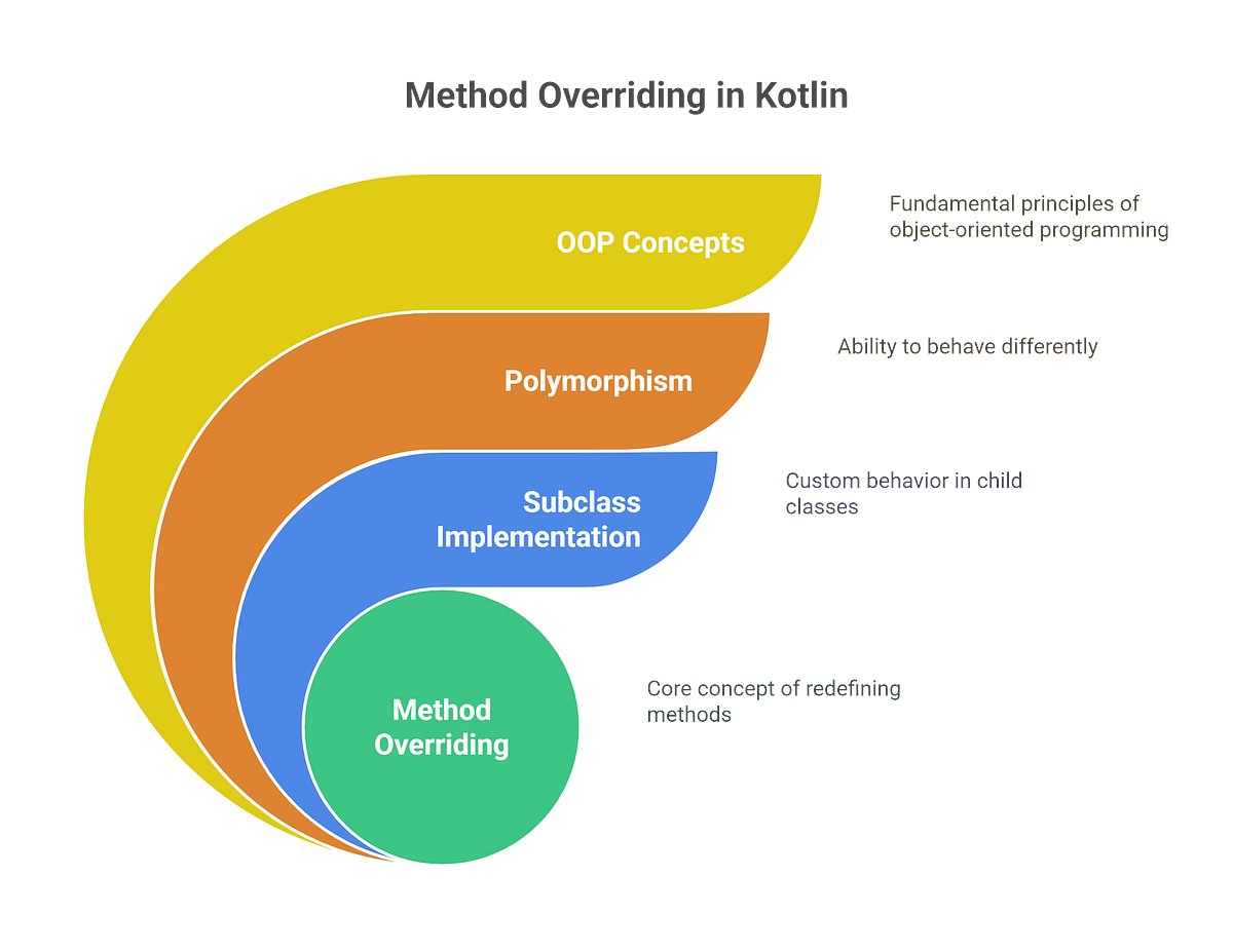 BackToCoding's tweet card. Learn how to use method overriding in Kotlin, write clean and effective code, and ace your next Kotlin interview with ease.