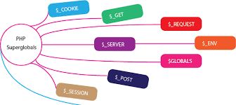 satyasaadhika's tweet card. 🌐🔐 Dive into the Power of PHP Superglobals! 💻🚀 In PHP, Superglobals are built-in variables that are always accessible, regardless of scope – inside or outside of functions! 😲💡 They are global...