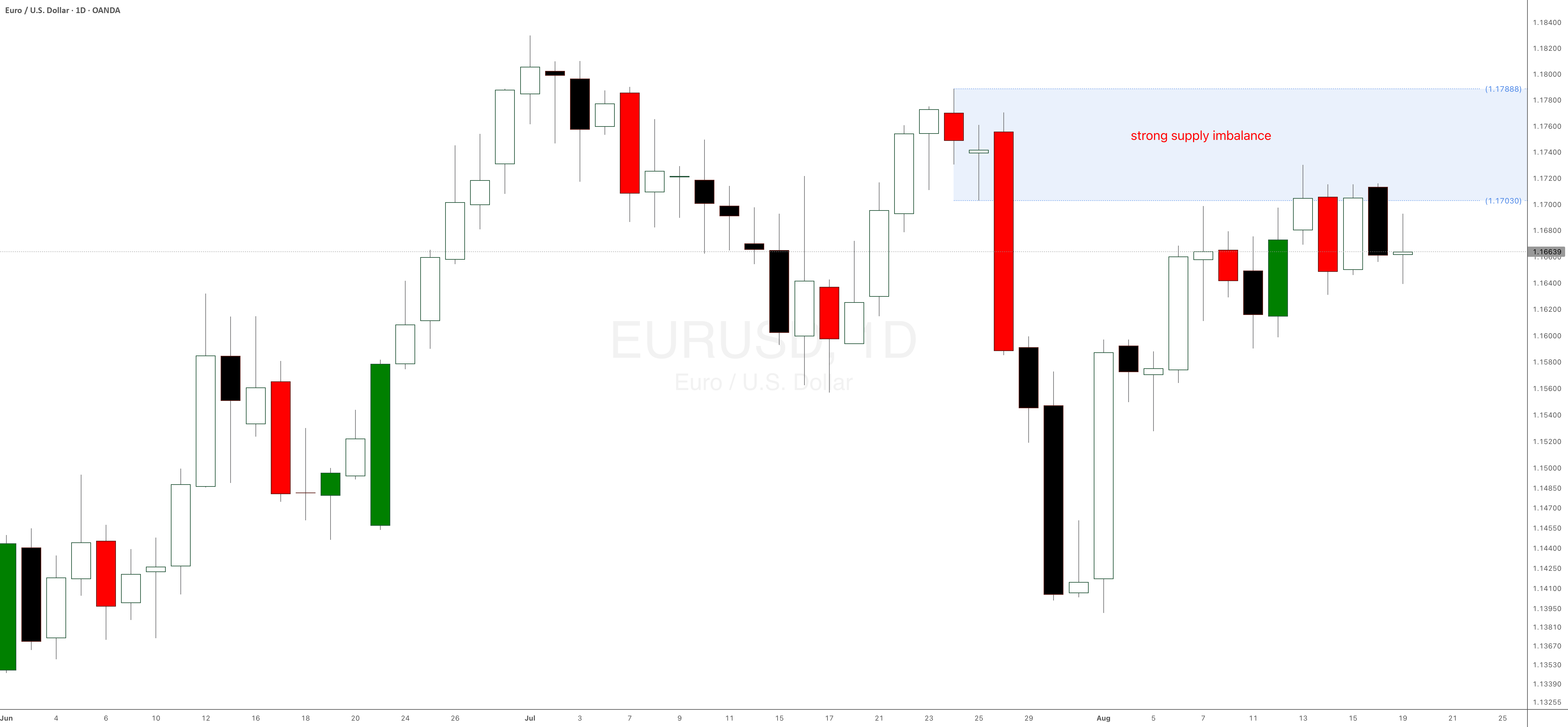 SetAndForgetSD's tweet card. There is a strong daily supply level in control on EURUSD the 19th of August 2025. Will the EURUSD drop much further. Hopefully it will.