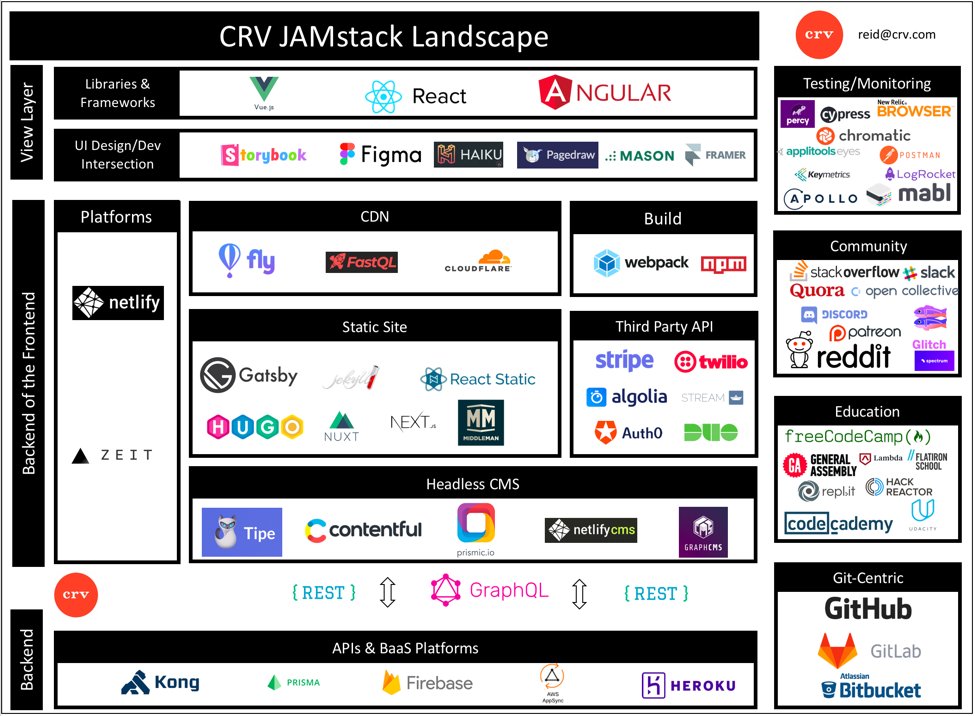 CRV's tweet card. Below is an overview of the culmination of several trends that has given rise to a new frontend architecture and what we believe is a…