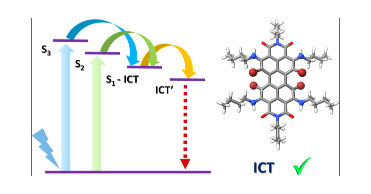 GroupHariharan's tweet card. Photoinduced charge transfer (CT) states play a pivotal role in increasing the power conversion efficiency of molecular systems used in artificial photosynthesis, photocatalysis, and optronic...