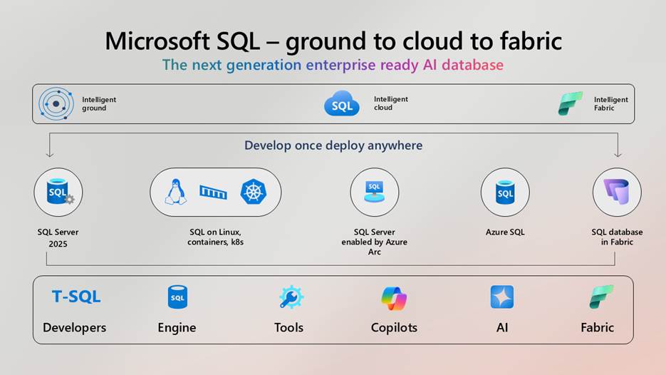 SQLServer's tweet card. Learn about the “state of the union” in 2025 of Microsoft new releases and capabilities for SQL Server, Azure SQL, SQL database in Fabric, Copilots, and more.