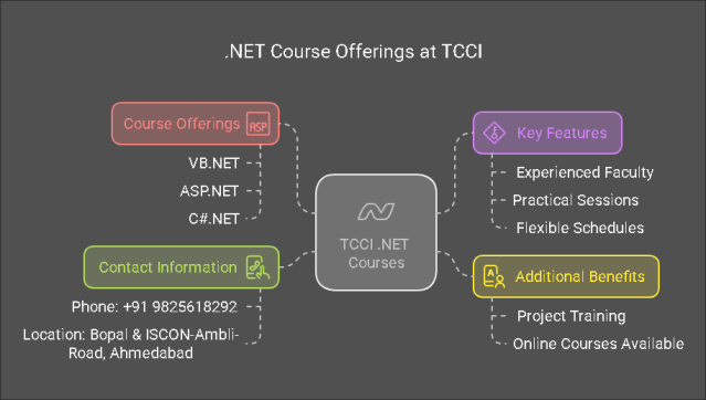 tccicomputer's tweet card. Why .NET is the Future of Software Development in 2025? Explore its cross-platform support, AI integration, and cloud capabilities driving innovation.