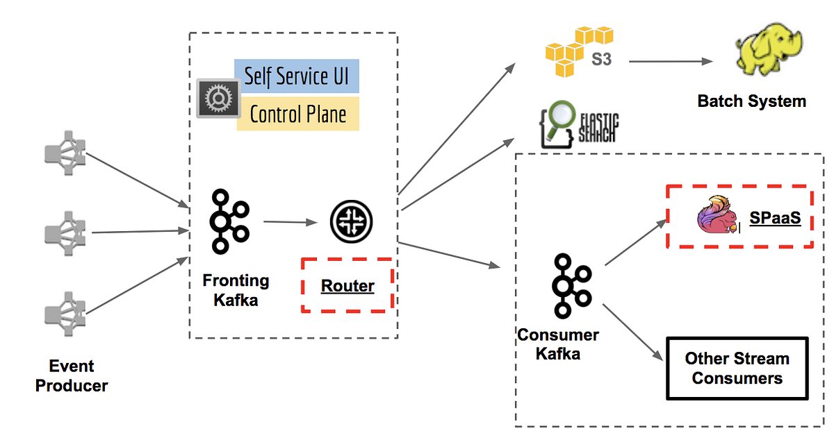 sam2code's tweet card. Keystone Stream Processing Platform is Netflix’s data backbone and an essential piece of infrastructure that enables engineering…