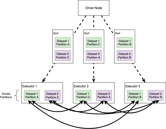 ITNEXT_io's tweet card. The goal of this post is to dig a bit deeper into the internals of Spark to get a better understanding of how Spark works under the hood.