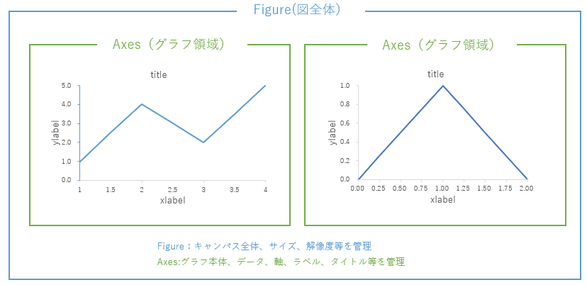 RookieProg777's tweet card. Matplotlibの図構造（FigureとAxes）の関係を図解でわかりやすく解説。Colabでの日本語フォント設定まで手順付きで紹介します。