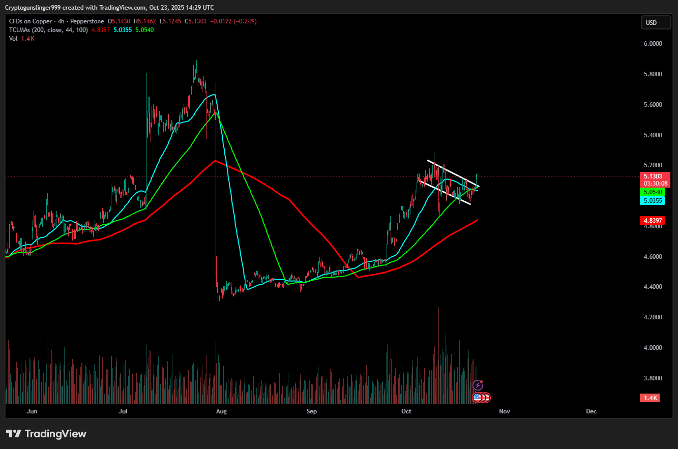 darwinscott423's tweet card. PEPPERSTONE:COPPER Chart Image by Cryptogunslinger999