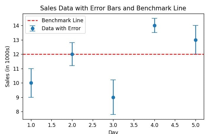 pythonguides's tweet card. Learn how to use Matplotlib errorbar with a horizontal line in Python. Step-by-step tutorial with practical code examples for clear data visualization.