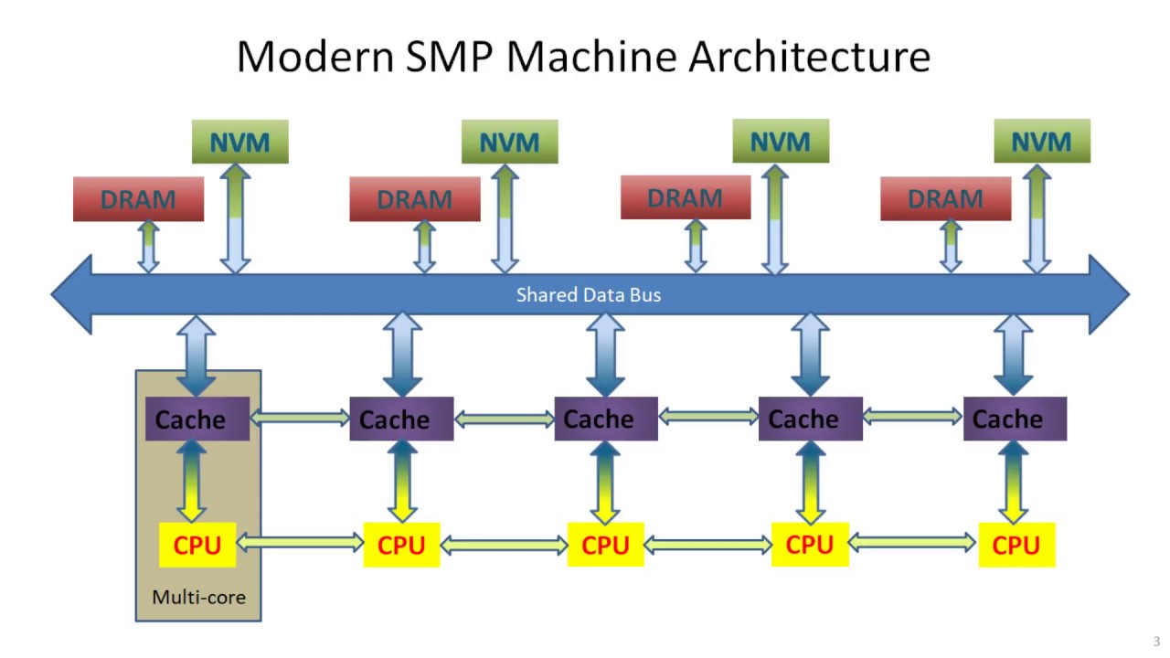 snr0db's tweet card. Wandering Threads - Virtualizing SMP