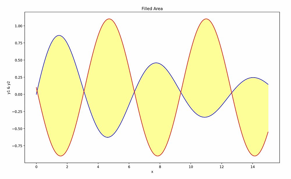 Vatsek's tweet card. import matplotlib.pyplot as pltimport numpy as npx = np.linspace(0, 15, 1000)y1 = np.exp(-0.1*x) * np.sin(x)y2 = np.cos(x + np.pi/2) + 0.1plt.fill_between(x, y1, y2, color='yellow', alpha=0.4)plt.p...
