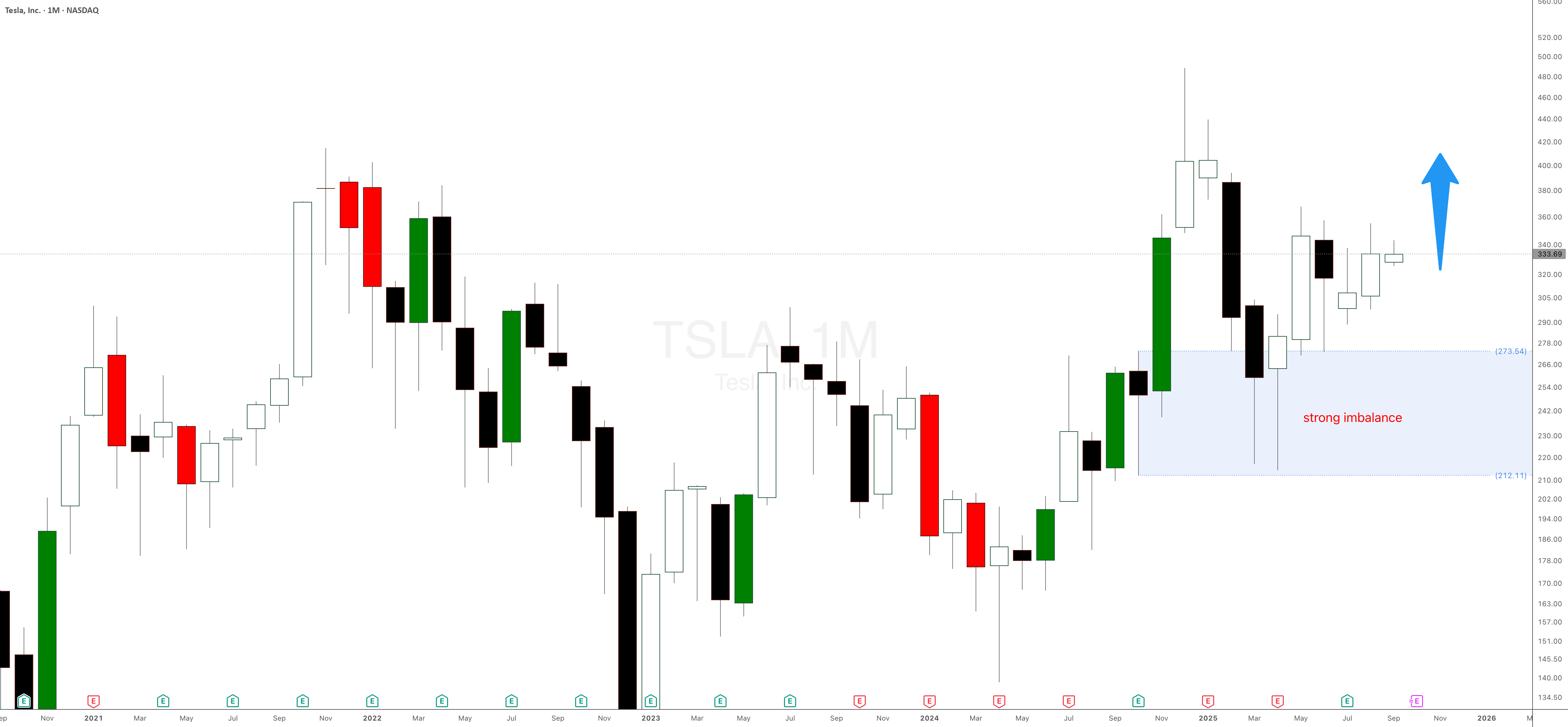 SetAndForgetSD's tweet card. Tesla stock is printing new highs helped by the strong weekly imbalance as expected and mentioned in a previous Tesla stock analysis. The weekly demand level at $298 is playing out well. There is...