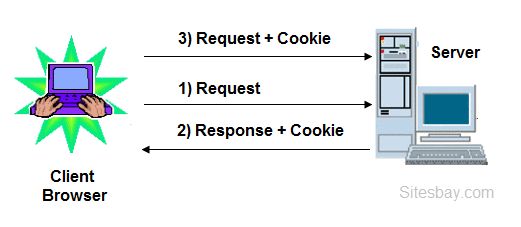 satyasaadhika's tweet card. 🍪 PHP Cookies & Sessions Explained! 🧑‍💻 In PHP, When building dynamic websites, cookies and sessions help store user data temporarily. Though both serve the same goal of retaining information,...