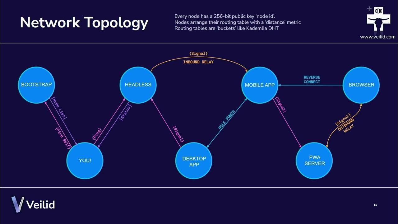 VeilidNetwork's tweet card. DEF CON 31 - The Internals of Veilid, a New Decentralized Application...