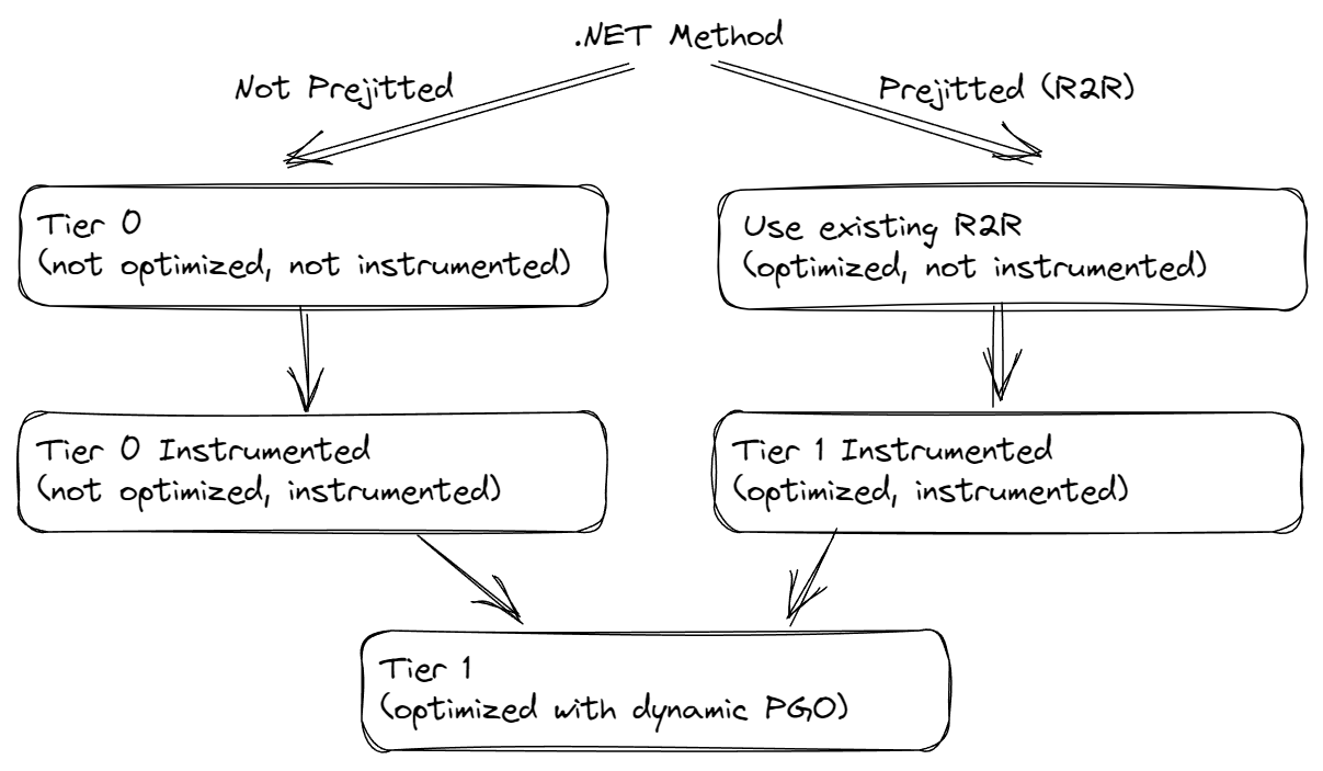 EgorBo's tweet card. .NET 7 was super fast, .NET 8 is faster. Take an in-depth tour through over 500 pull requests that make that a reality.