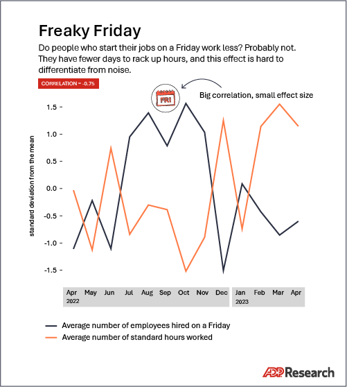 AdpResearch's tweet card. People today have access to more data than ever before, and correlations can be a useful way to identify relationships. What follows is a lesson in how to get them wrong.