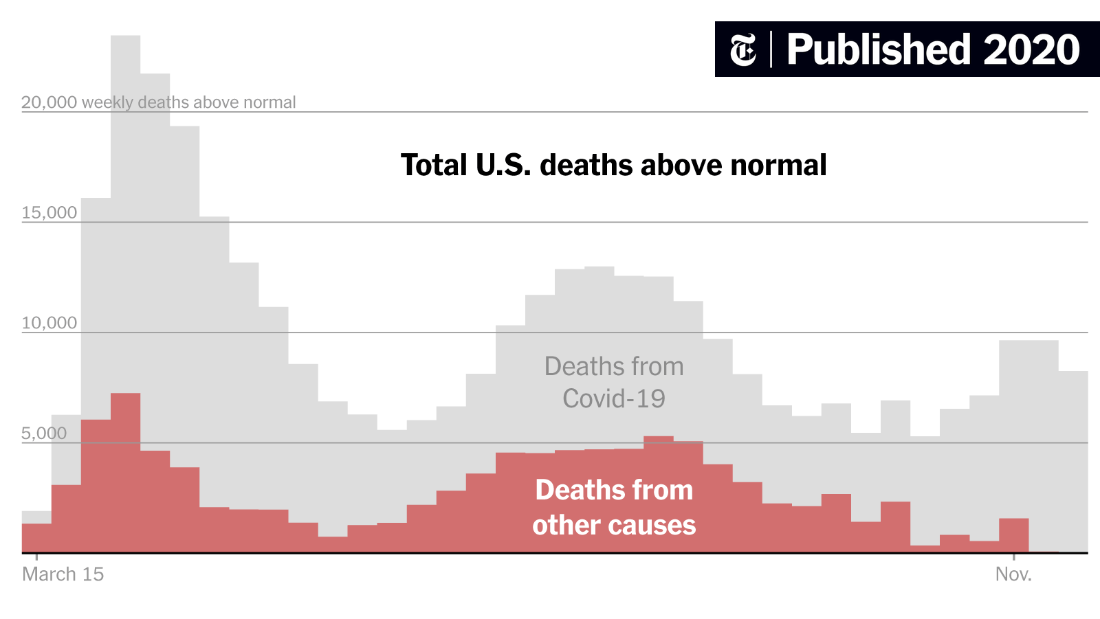 classmethods's tweet card. There were 100,000 more deaths in the U.S. than normal attributed to diabetes, Alzheimer's, high blood pressure, pneumonia and other causes beyond Covid, a New York Times analysis shows.
