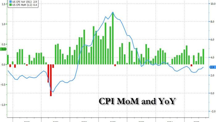 zerohedge's tweet card. It’s hard to see a world where tomorrow’s CPI is a major event for the broad-based index level of the equity market.