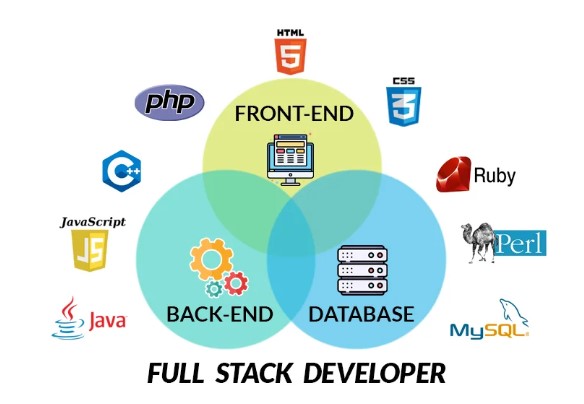 SundarLal345425's tweet card. People talk about web development. They use three words. These are back-end, front-end, and full stack. These words explain different parts of building