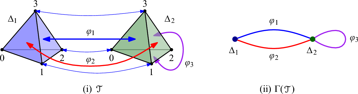 SpringerMath's tweet card. Discrete & Computational Geometry - Motivated by the algorithmic study of 3-dimensional manifolds, we explore the structural relationship between the JSJ decomposition of a given 3-manifold and...